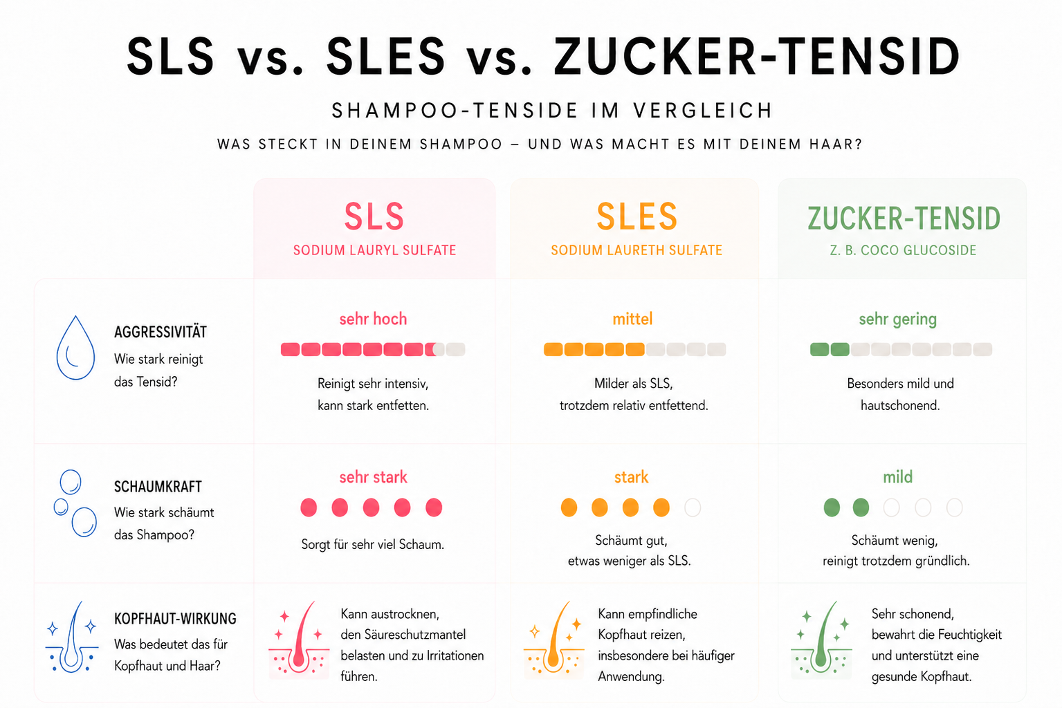 infografik-shampoo-ohne-sulfate-vergleich-der-tenside